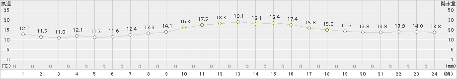 亘理(>2018年10月16日)のアメダスグラフ