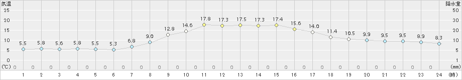 飯舘(>2018年10月16日)のアメダスグラフ