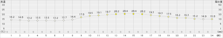 下妻(>2018年10月16日)のアメダスグラフ