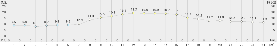 黒磯(>2018年10月16日)のアメダスグラフ