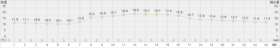 今市(>2018年10月16日)のアメダスグラフ