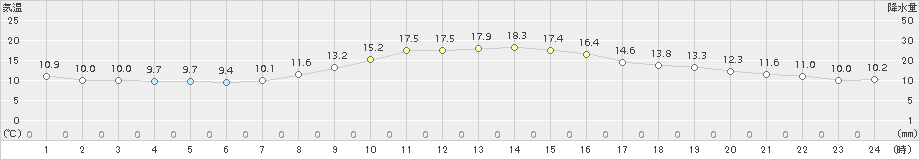 みなかみ(>2018年10月16日)のアメダスグラフ