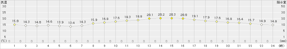 久喜(>2018年10月16日)のアメダスグラフ