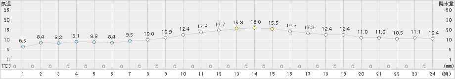 信濃町(>2018年10月16日)のアメダスグラフ