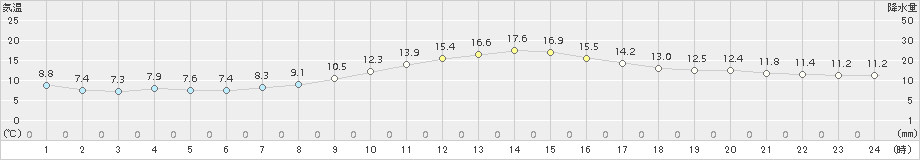 大町(>2018年10月16日)のアメダスグラフ