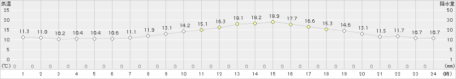 上田(>2018年10月16日)のアメダスグラフ