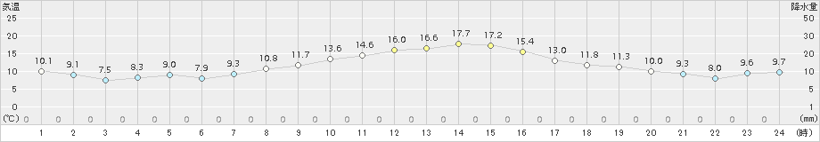 立科(>2018年10月16日)のアメダスグラフ