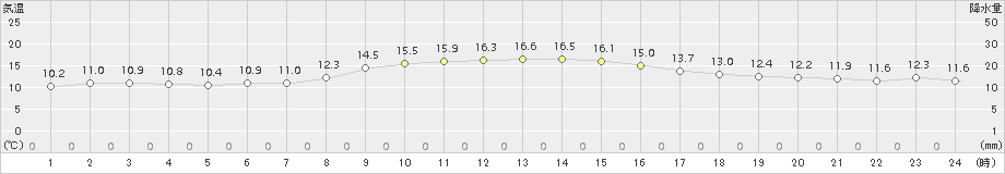 古関(>2018年10月16日)のアメダスグラフ