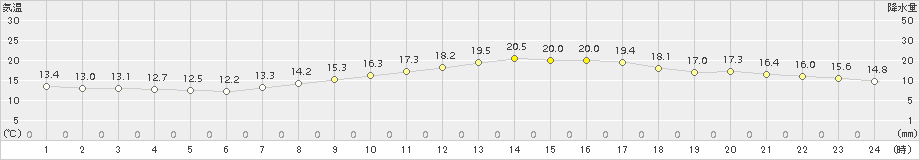 愛西(>2018年10月16日)のアメダスグラフ