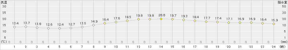 大府(>2018年10月16日)のアメダスグラフ