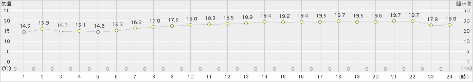 セントレア(>2018年10月16日)のアメダスグラフ