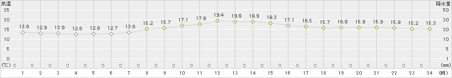 蒲郡(>2018年10月16日)のアメダスグラフ