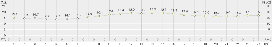 南知多(>2018年10月16日)のアメダスグラフ