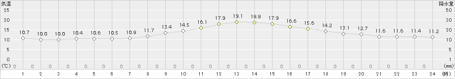 河合(>2018年10月16日)のアメダスグラフ