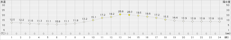 金山(>2018年10月16日)のアメダスグラフ