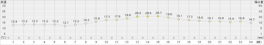 美濃(>2018年10月16日)のアメダスグラフ