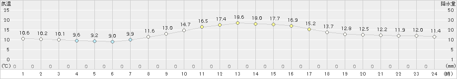 恵那(>2018年10月16日)のアメダスグラフ