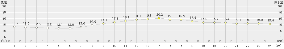 四日市(>2018年10月16日)のアメダスグラフ