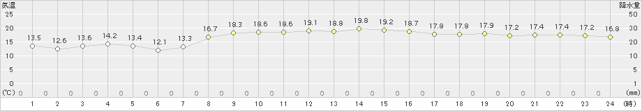 弾崎(>2018年10月16日)のアメダスグラフ