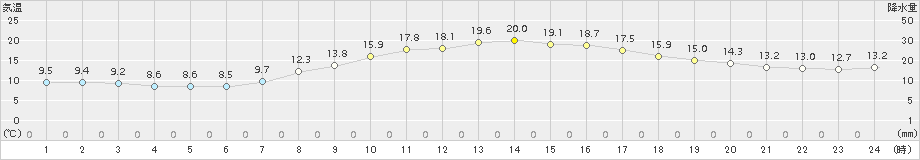 下関(>2018年10月16日)のアメダスグラフ