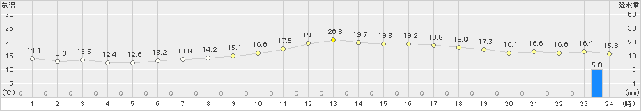 新潟(>2018年10月16日)のアメダスグラフ