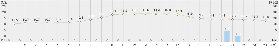 上市(>2018年10月16日)のアメダスグラフ