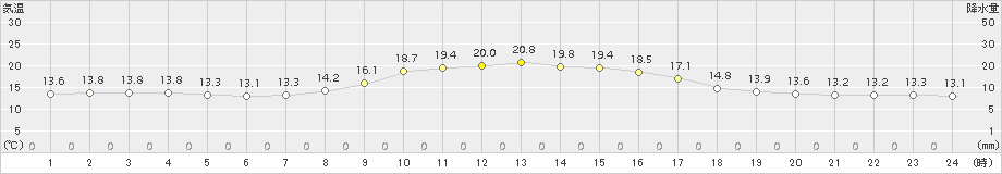 今庄(>2018年10月16日)のアメダスグラフ