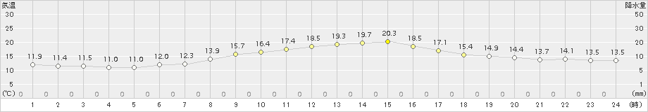 米原(>2018年10月16日)のアメダスグラフ