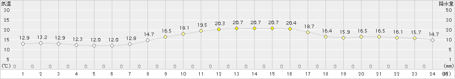 能勢(>2018年10月16日)のアメダスグラフ