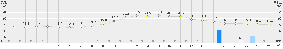 上郡(>2018年10月16日)のアメダスグラフ