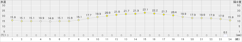 三木(>2018年10月16日)のアメダスグラフ