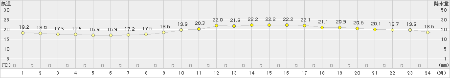 神戸(>2018年10月16日)のアメダスグラフ