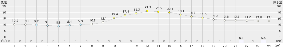 新見(>2018年10月16日)のアメダスグラフ