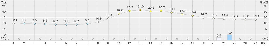 庄原(>2018年10月16日)のアメダスグラフ