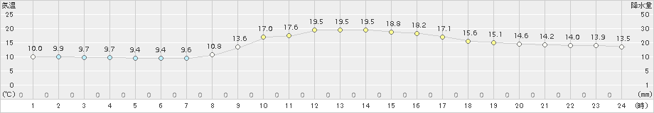 掛合(>2018年10月16日)のアメダスグラフ