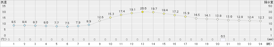 瑞穂(>2018年10月16日)のアメダスグラフ