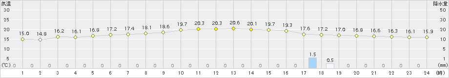 日和佐(>2018年10月16日)のアメダスグラフ