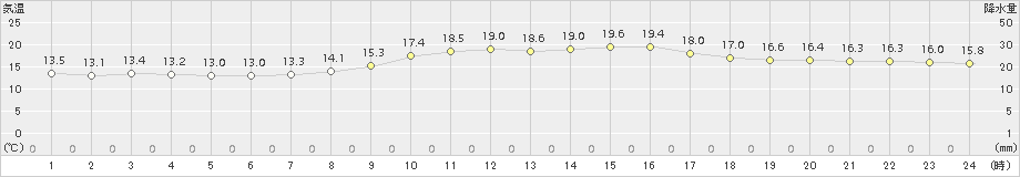 大栃(>2018年10月16日)のアメダスグラフ