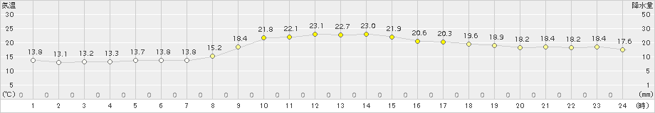 防府(>2018年10月16日)のアメダスグラフ