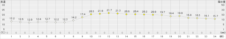 宗像(>2018年10月16日)のアメダスグラフ