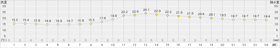 久留米(>2018年10月16日)のアメダスグラフ