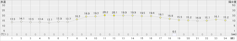 厳原(>2018年10月16日)のアメダスグラフ