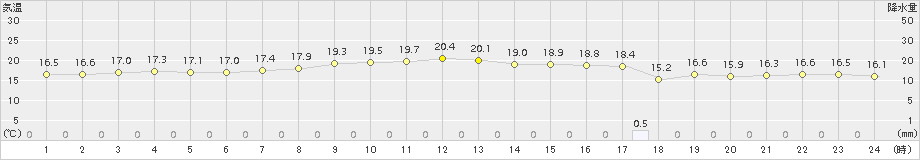 芦辺(>2018年10月16日)のアメダスグラフ