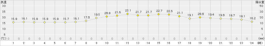 口之津(>2018年10月16日)のアメダスグラフ