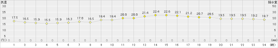 三角(>2018年10月16日)のアメダスグラフ