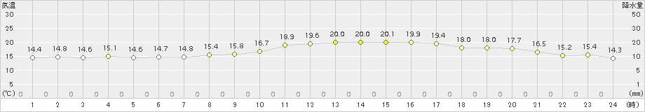 溝辺(>2018年10月16日)のアメダスグラフ