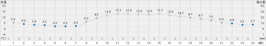 千歳(>2018年10月17日)のアメダスグラフ