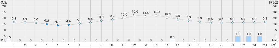 月形(>2018年10月17日)のアメダスグラフ