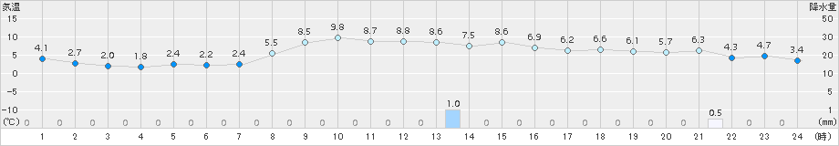 西興部(>2018年10月17日)のアメダスグラフ