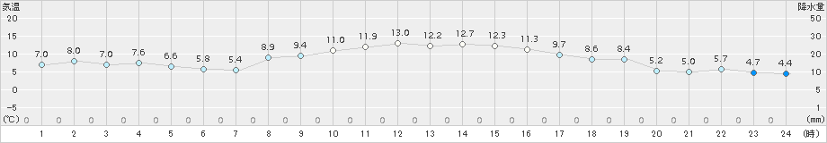 鶴丘(>2018年10月17日)のアメダスグラフ